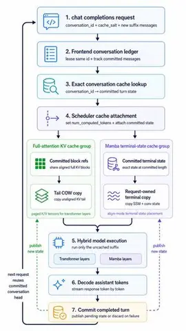 Hybrid Cache Execution Flowchart