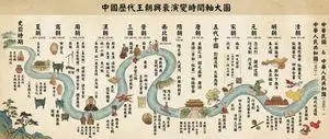 Chinese dynasties infographic timeline in traditional Chinese