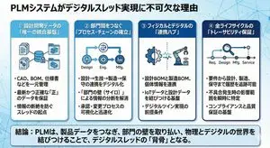 Presentation slide about PLM and digital thread