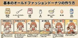 Infographic Generation for Old-Fashioned Donuts with Character Skill Variation