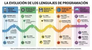 Infographic of programming language evolution