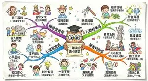 Hand-drawn mind map for explaining Chinese idioms