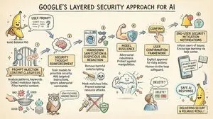 LLM System Prompt Security Measures (Conceptual)