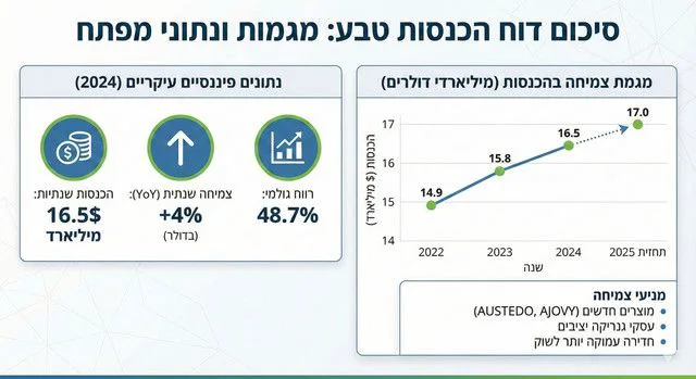 Infographic / Edu Visual - Corporate Revenue Report Infographic
